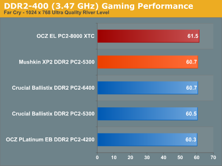 DDR2-400 (3.47 GHz) Gaming Performance